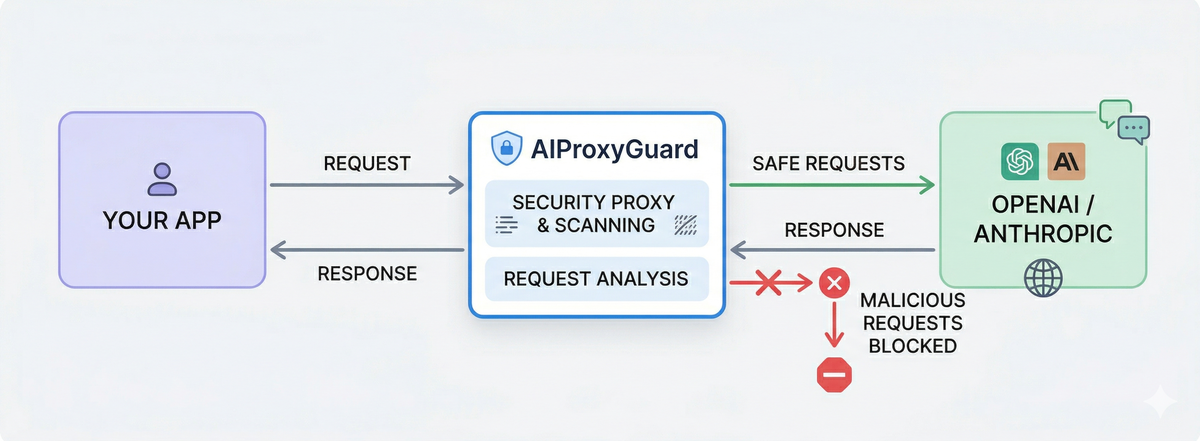 AIProxyGuard Architecture